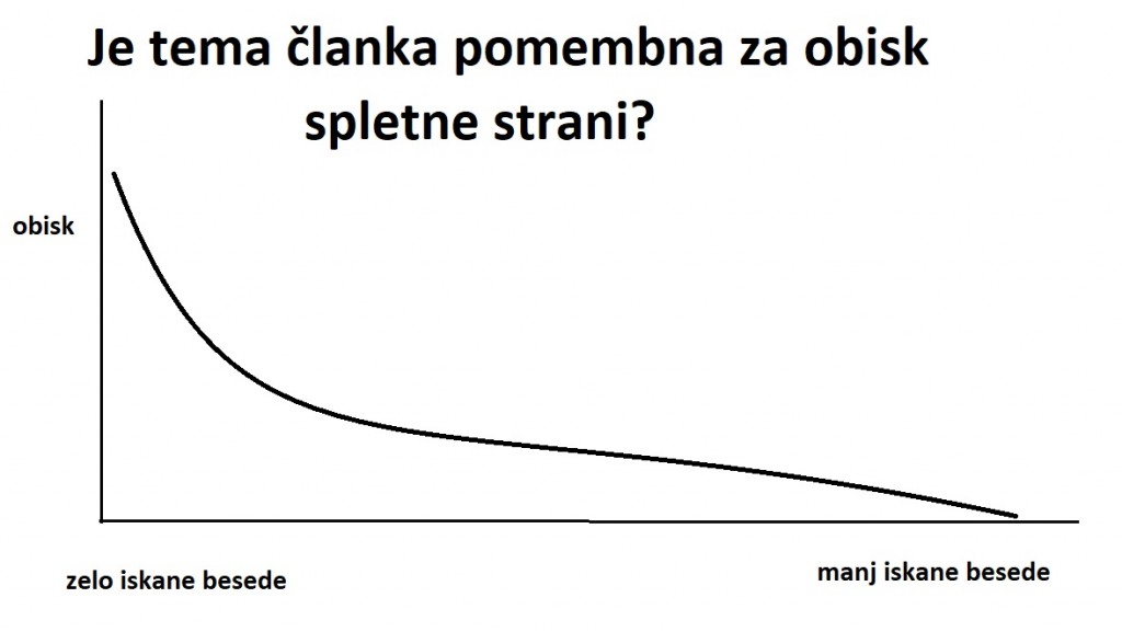 tema clanka in verjetnost obiska spletne strani